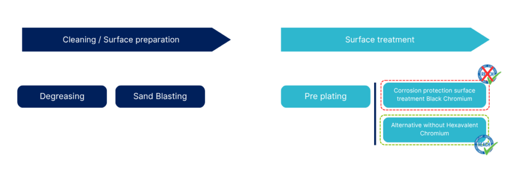 Replacement of Black Chromium - Qualification of a REACh compliant alternative